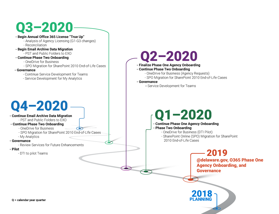 Timeline Office 365 Project State Of Delaware