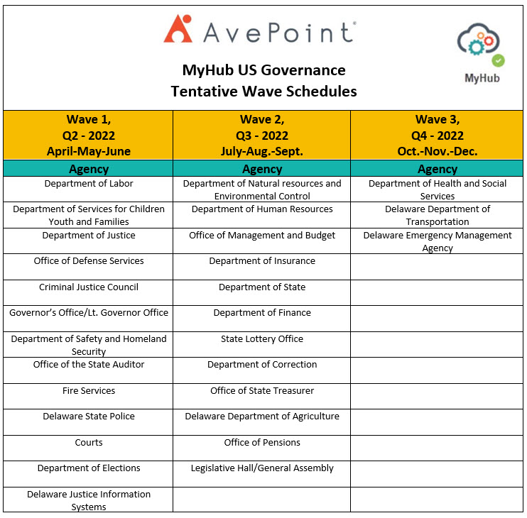 Tentative Wave Schedule for MyHub US Governance